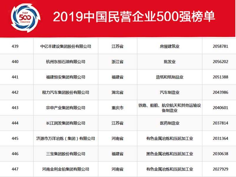 湖北程力集團(tuán)在2019年中國(guó)民營(yíng)企業(yè)500強(qiáng)中排名穩(wěn)中向好，2020年我們?cè)賱?chuàng)新高