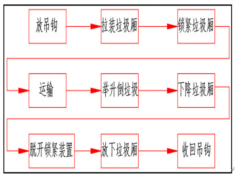 程力集團(tuán)鉤臂垃圾車又被稱之為拉臂式垃圾車的工作流程是怎樣的？