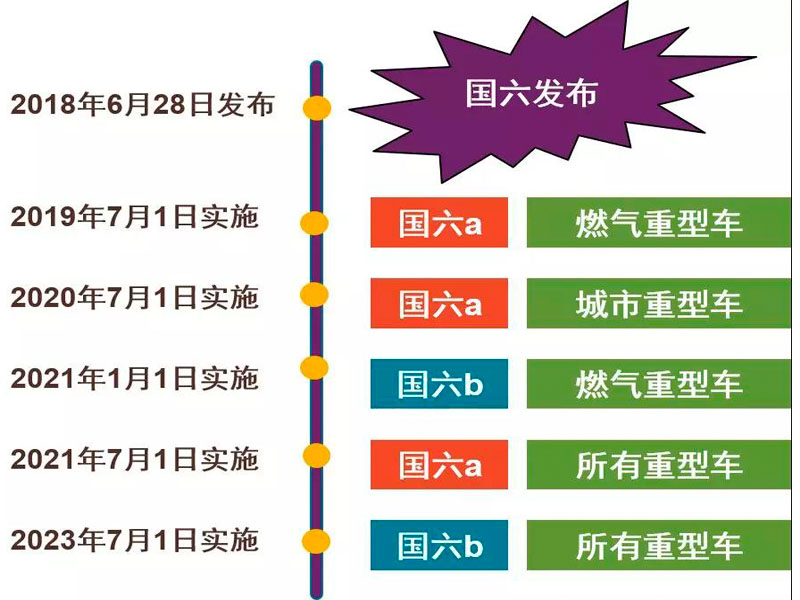 目前國六專用汽車對于很多朋友來說是不是就意味著國五不能上路了？